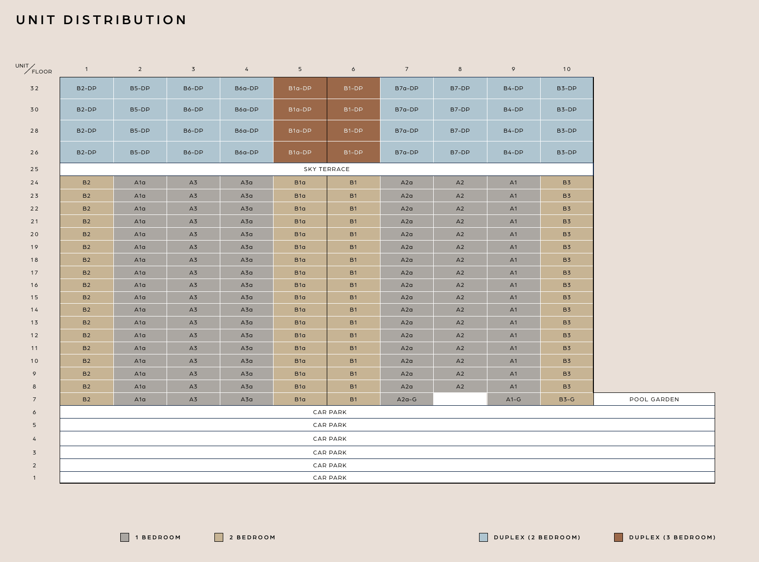 Unit distribution chart